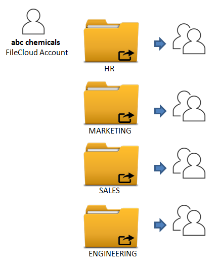 Master FileCloud Account Folder Structure