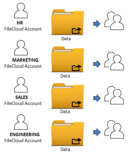 Team FileCloud Account Folder Structure
